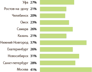 Рестораны с доставкой еды