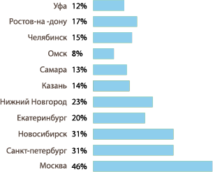 Куда заказывают еду