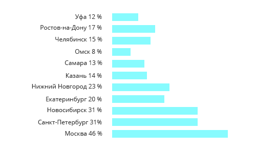 Куда заказывают еду