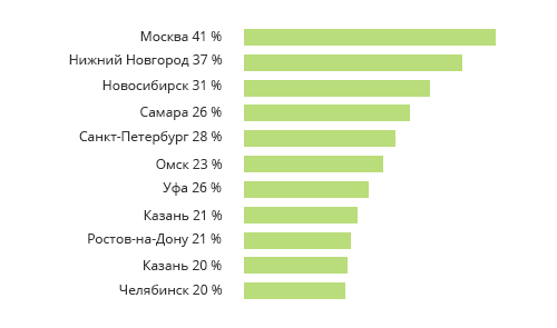 Рестораны с доставкой еды