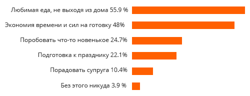 Почему заказывают еду